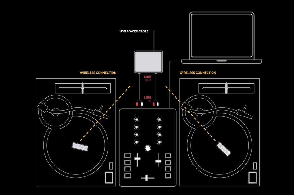 DJ Set ohne Timecode mit Phase anschließen Skizze by ohase-project.com